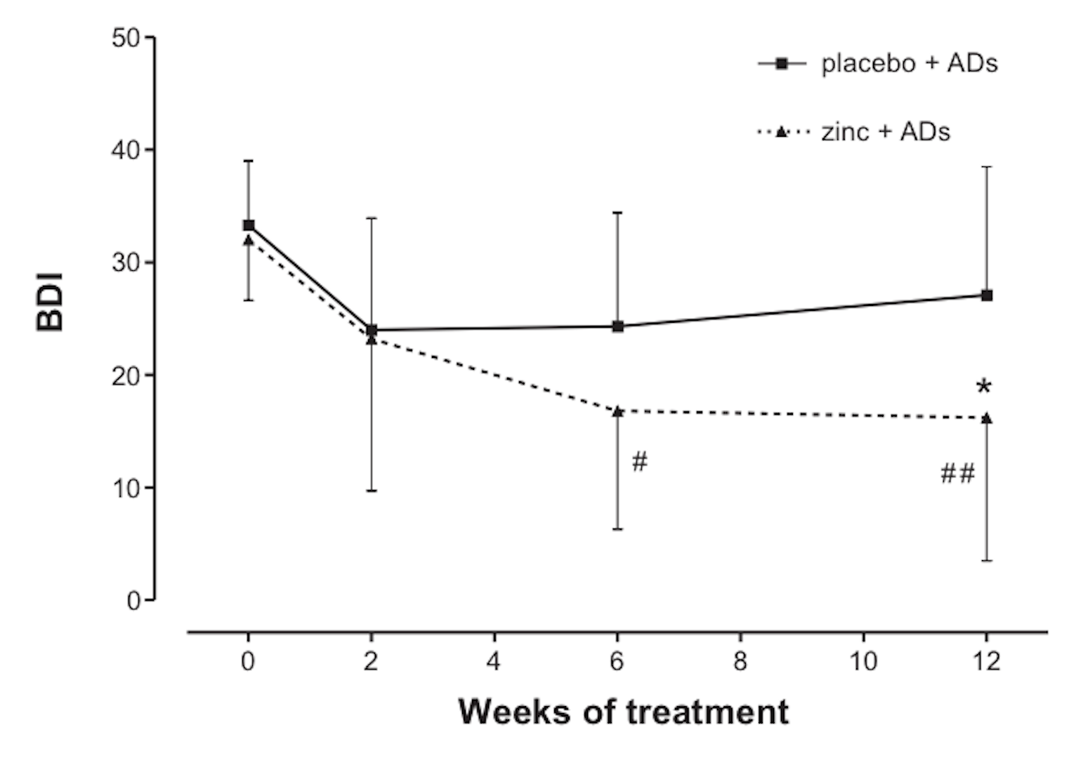 Graph showing that zinc improves the response to antidepressant therapy compared to placebo. 